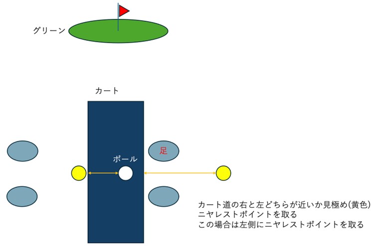 最も近い救済地点の特定