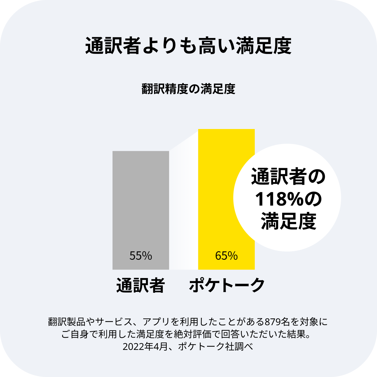 通訳者よりも高い満足度（翻訳製品やサービス、アプリを利用したことがある879名を対象にご自身で利用した満足度を絶対評価で回答いただいた結果。2022年4月、自社調べ）