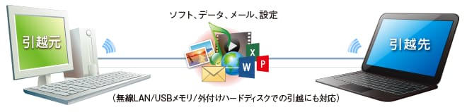 ソフトまで引越できる、データ移行ソフトの決定版