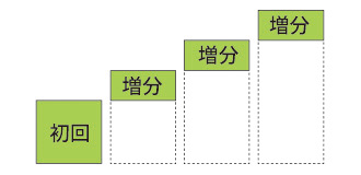 増分バックアップ