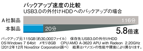 高速バックアップ
