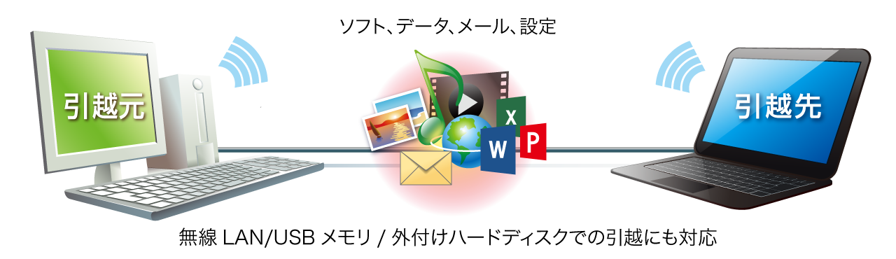 ソフトまで引越できる、データ移行ソフトの決定版