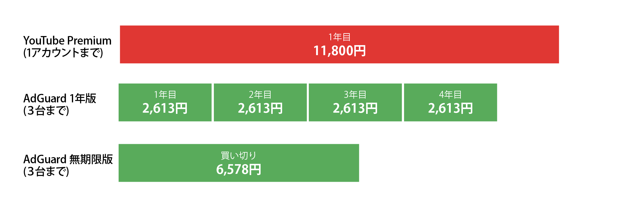 １．YouTube Premiumより圧倒的にお得