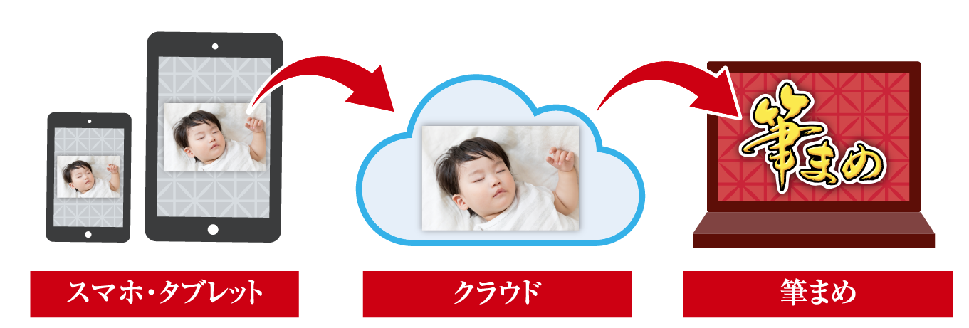 Googleフォトから取り込める