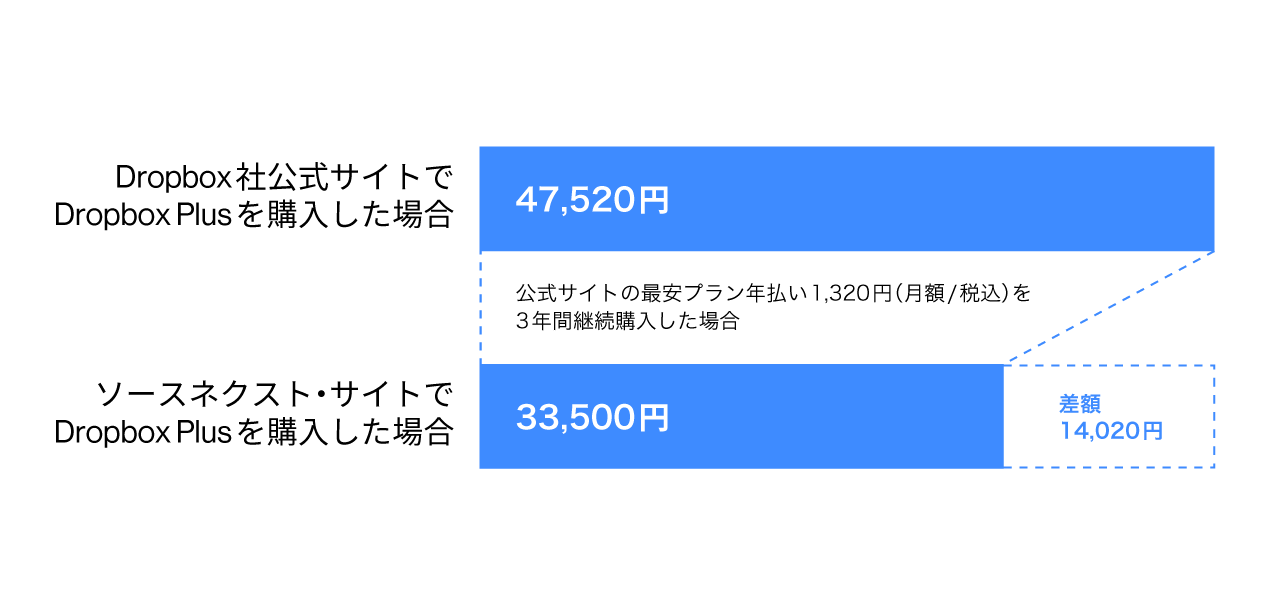 3年分購入するなら、ソースネクストが一番お得