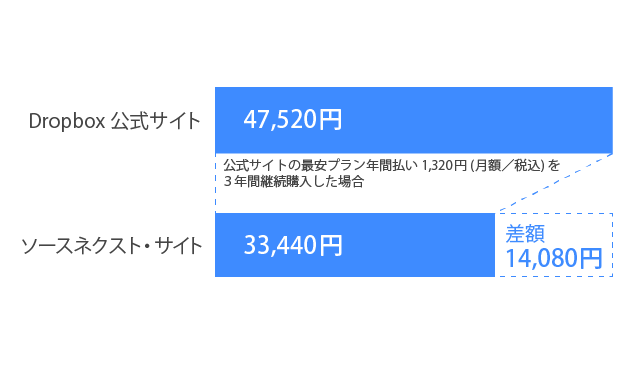 公式サイトとソースネクスト社の価格比較