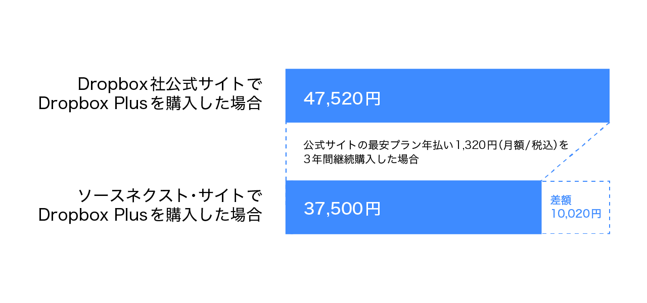 公式サイトとソースネクスト社の価格比較