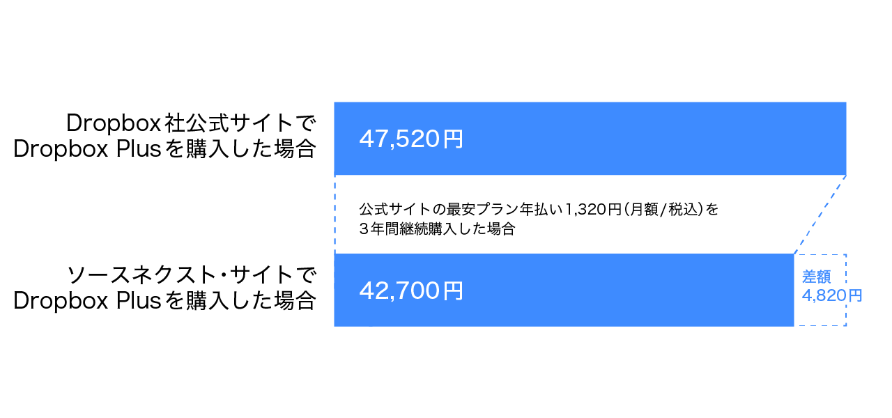 公式サイトとソースネクスト社の価格比較