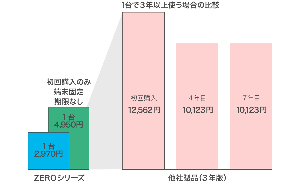 ウイルス対策ソフトを1台で3年以上使う場合の比較