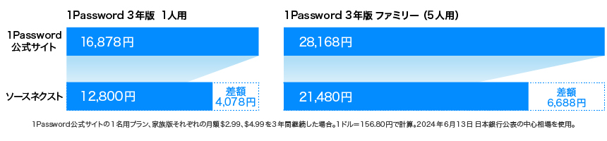 公式価格との比較