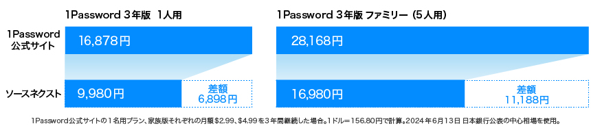 公式価格との比較