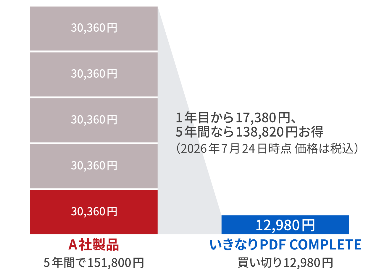 「低価格・買い切り」の、圧倒的なコスパ