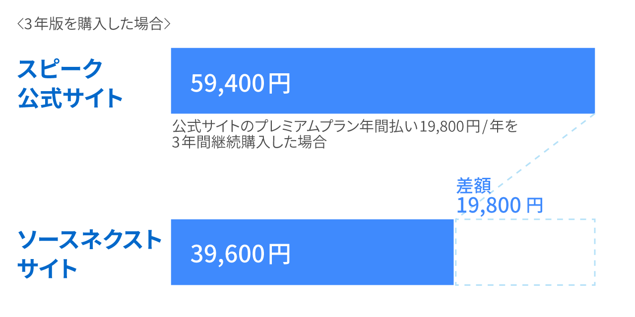 ソースネクストなら公式サイトで買うより安いことを説明する図