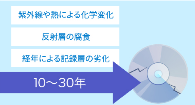 意外と短い、自作ディスクの寿命