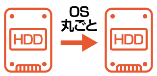 HDD/SSDのクローン作成