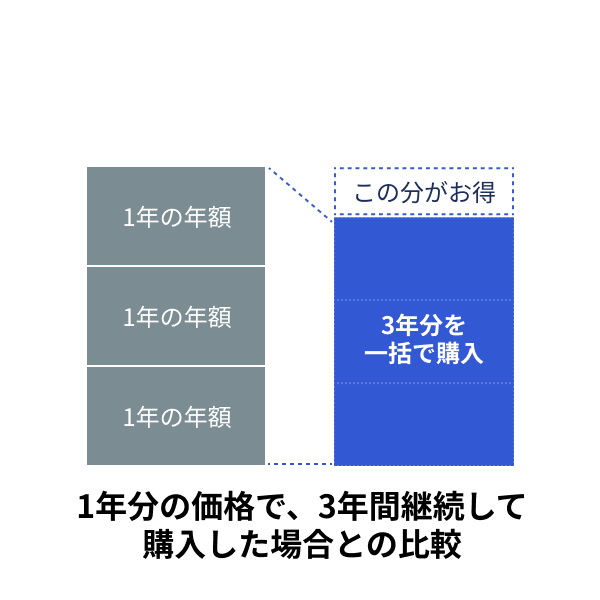 3年分購入するなら、ソースネクストが一番お得