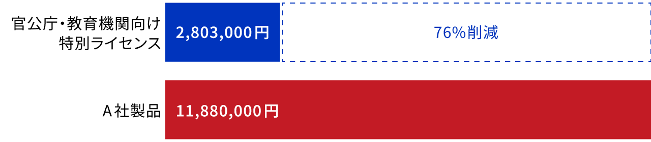 A社製品との比較