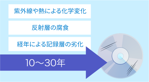 意外と短い、自作ディスクの寿命