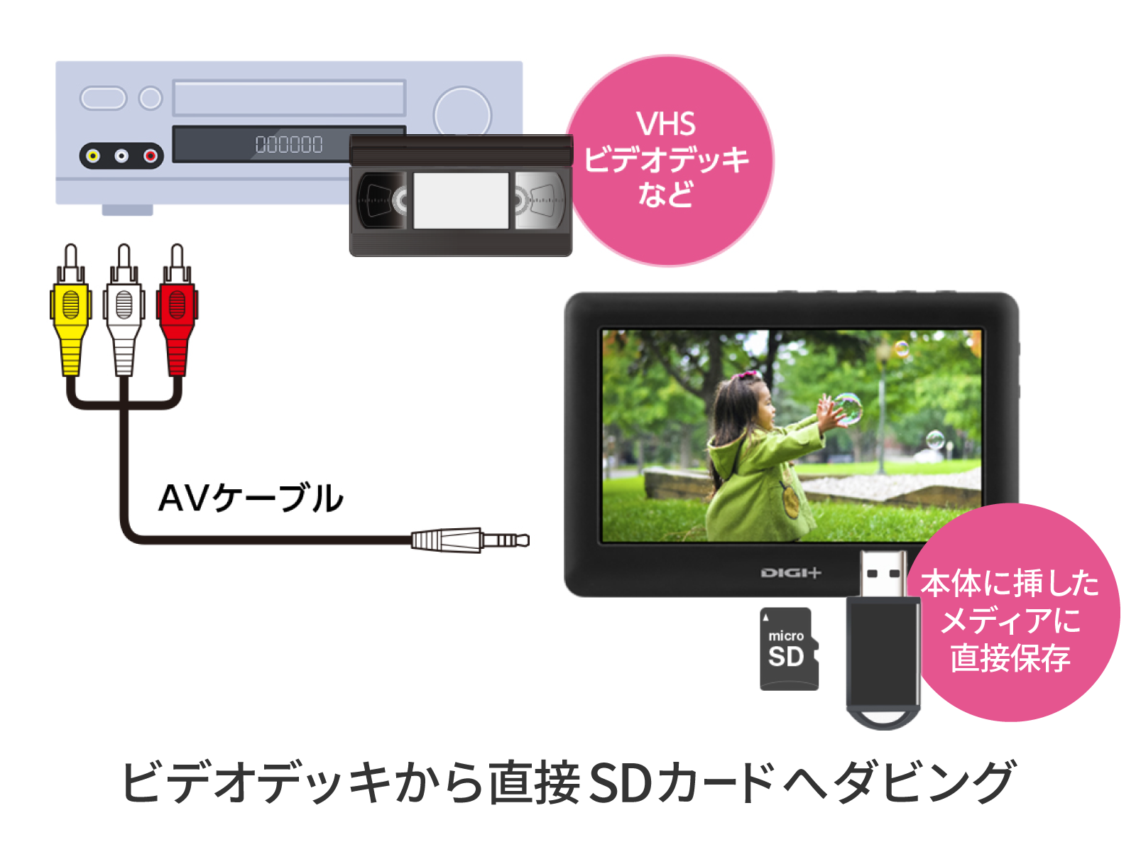 ビデオテープをSDカードにダビング