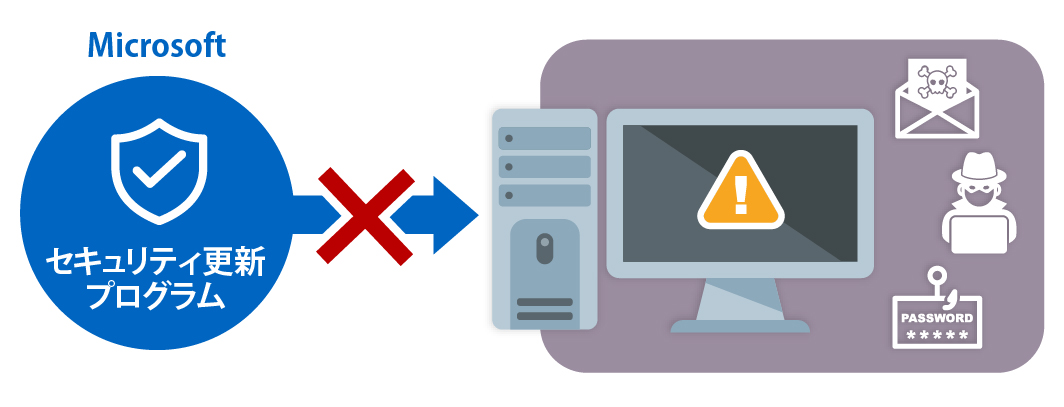サポート終了後は、脆弱性が放置される