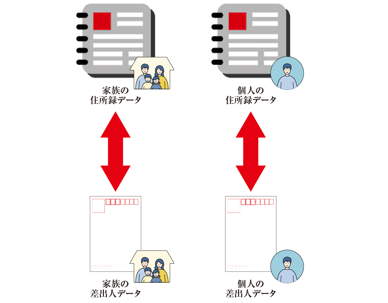 住所録データ毎に差出人の設定ができる