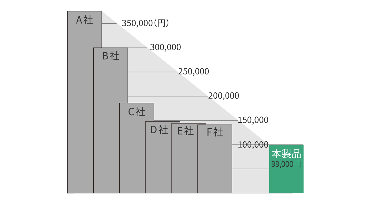 50ライセンスを導入した場合の年間価格の比較