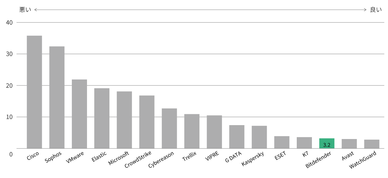 AV-Comparativesが2023年7月に発表した軽さテスト