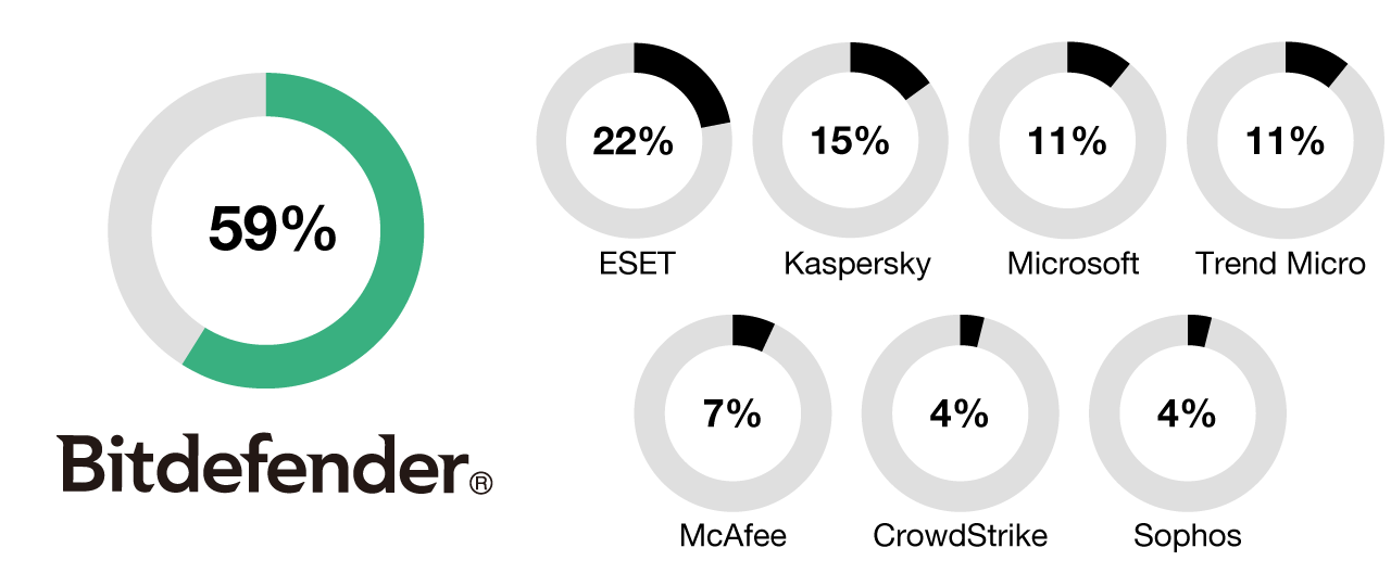 「防御力トップ」の獲得率 No.1