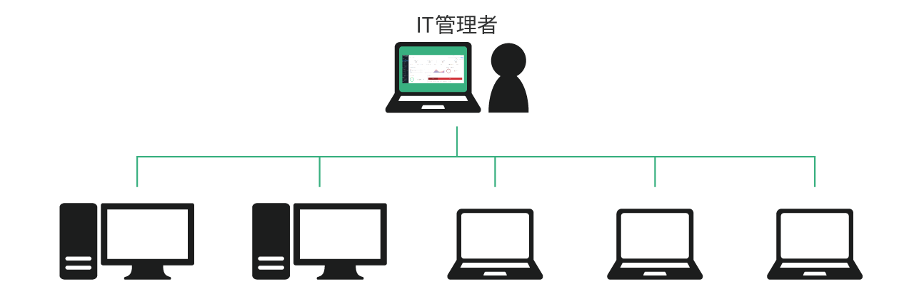 全台を一括管理する、コンソール