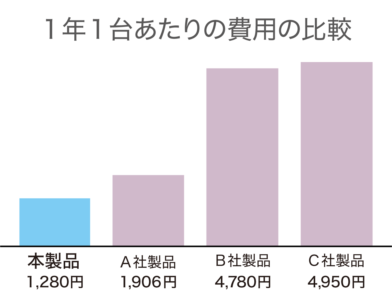1年1台あたりの費用の比較