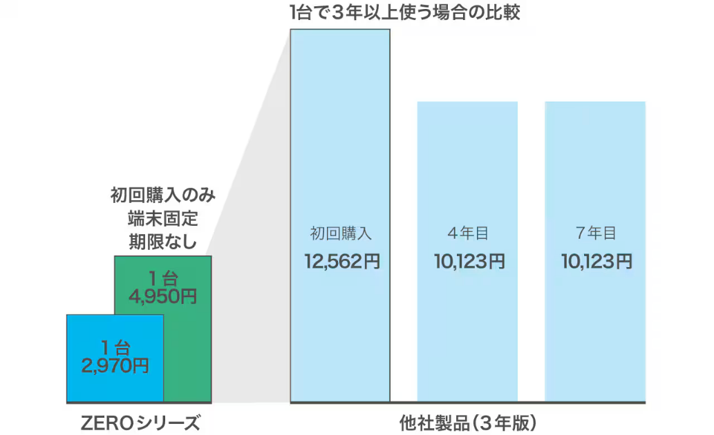 セキュリティソフトを3年以上使用した際の価格比較