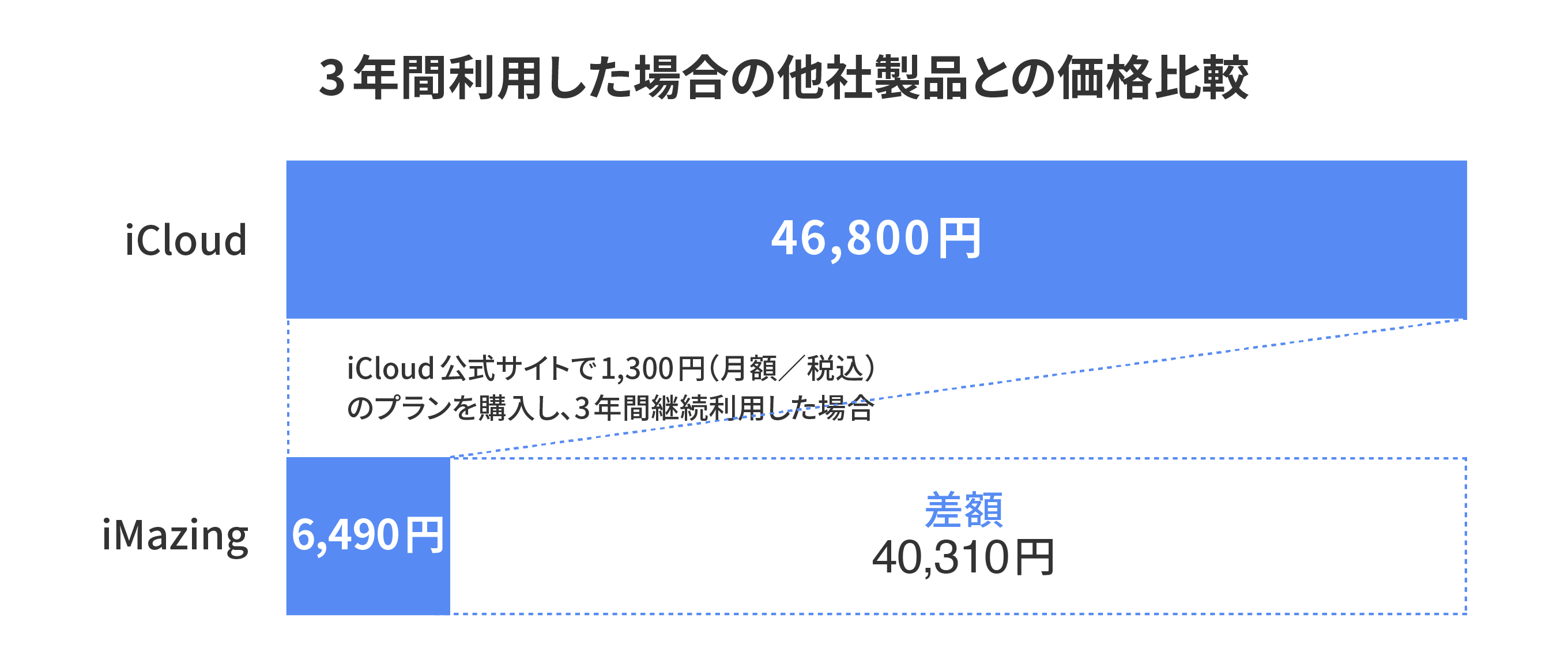 iMazing 3の説明画像