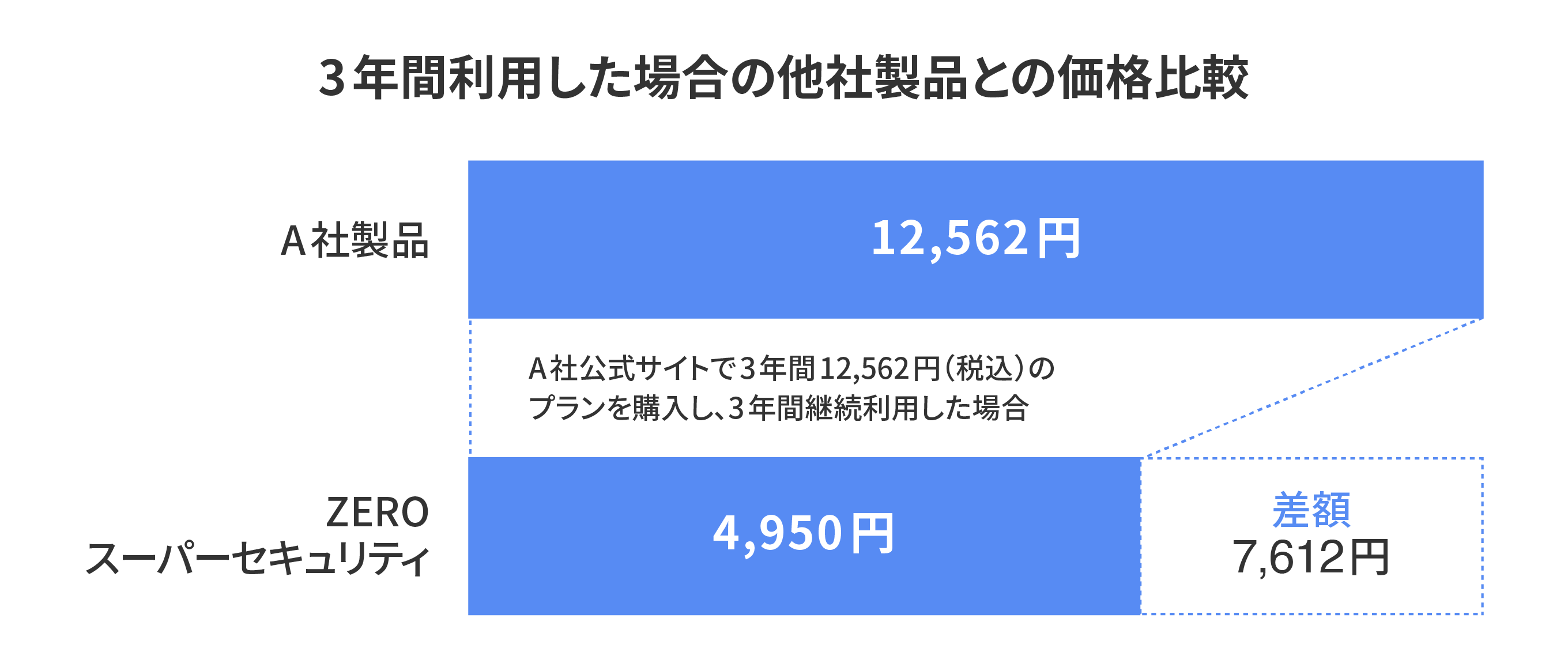 ZERO スーパーセキュリティの説明画像