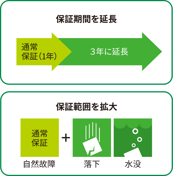 「ワイド延長保証サービス」についての説明