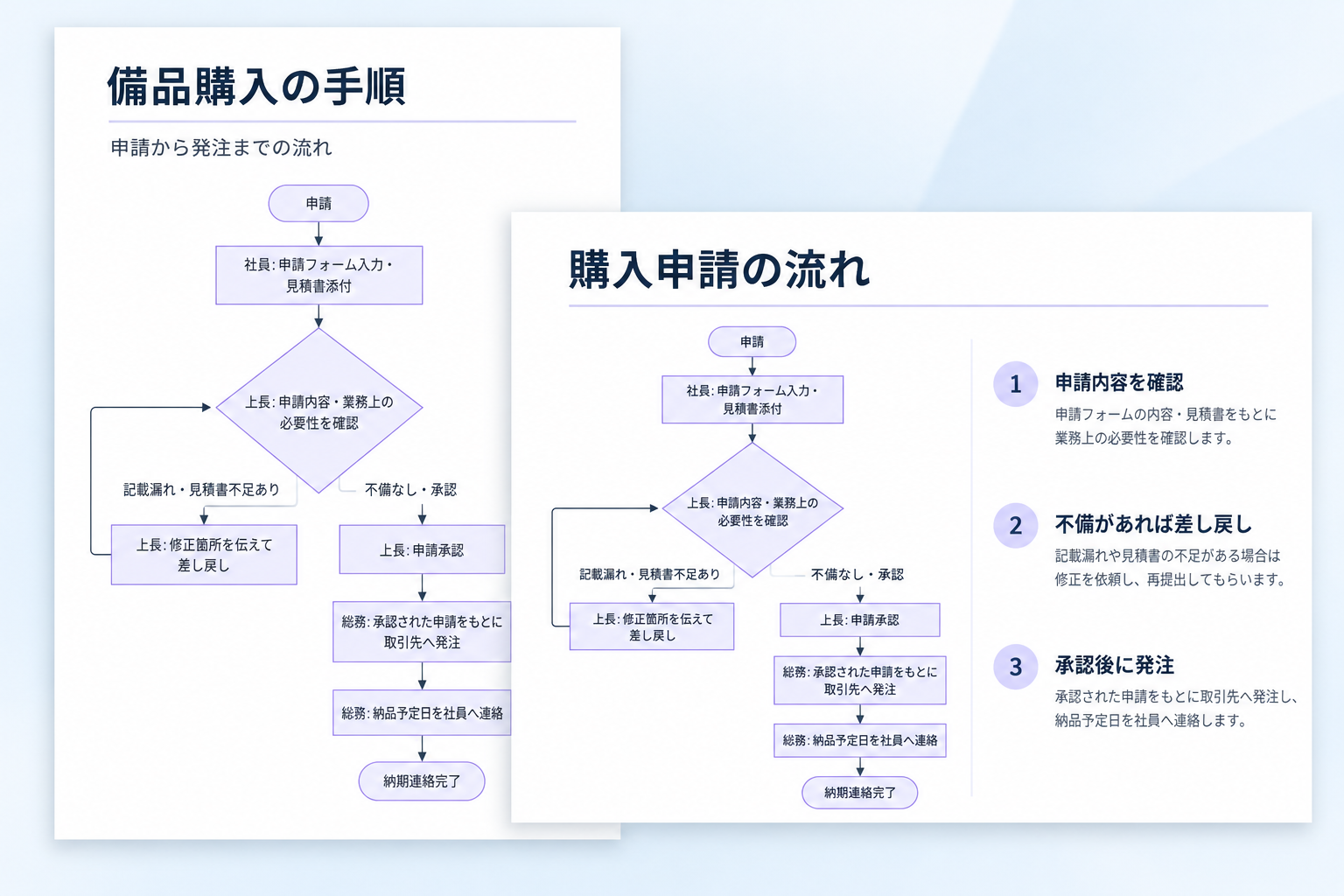 備品購入のフロー図を手順書と説明資料に取り入れたイメージ