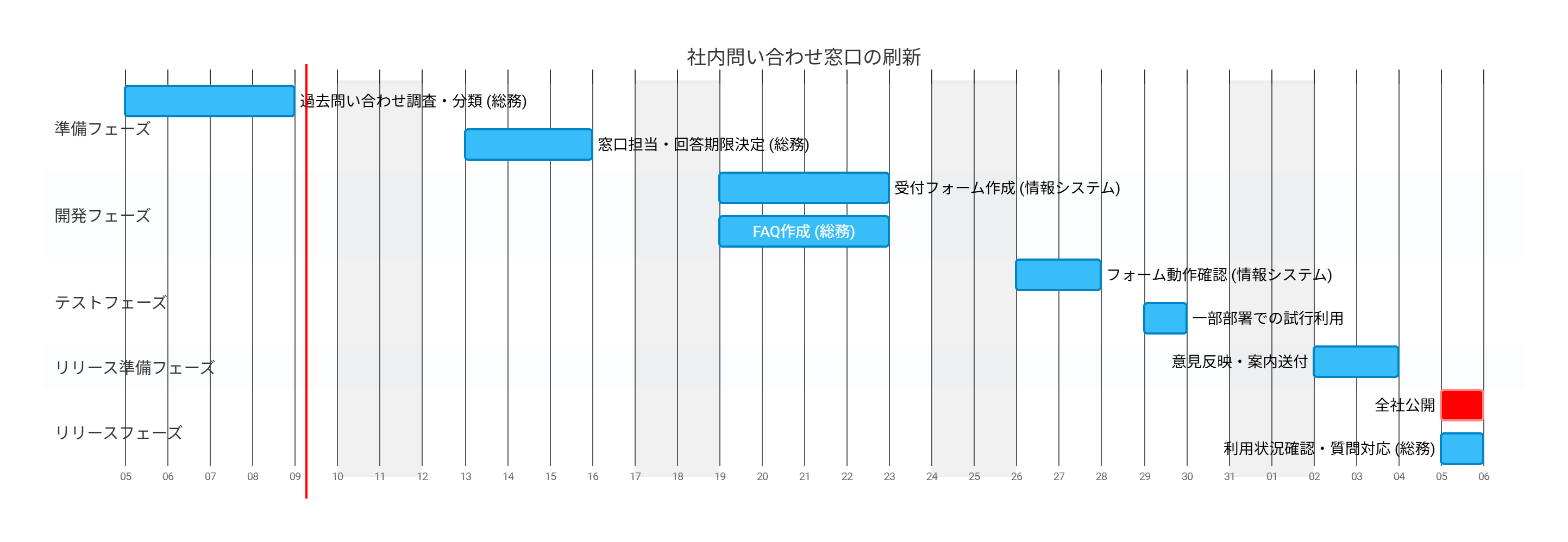 2026年10月から11月の社内問い合わせ窓口刷新のガントチャート