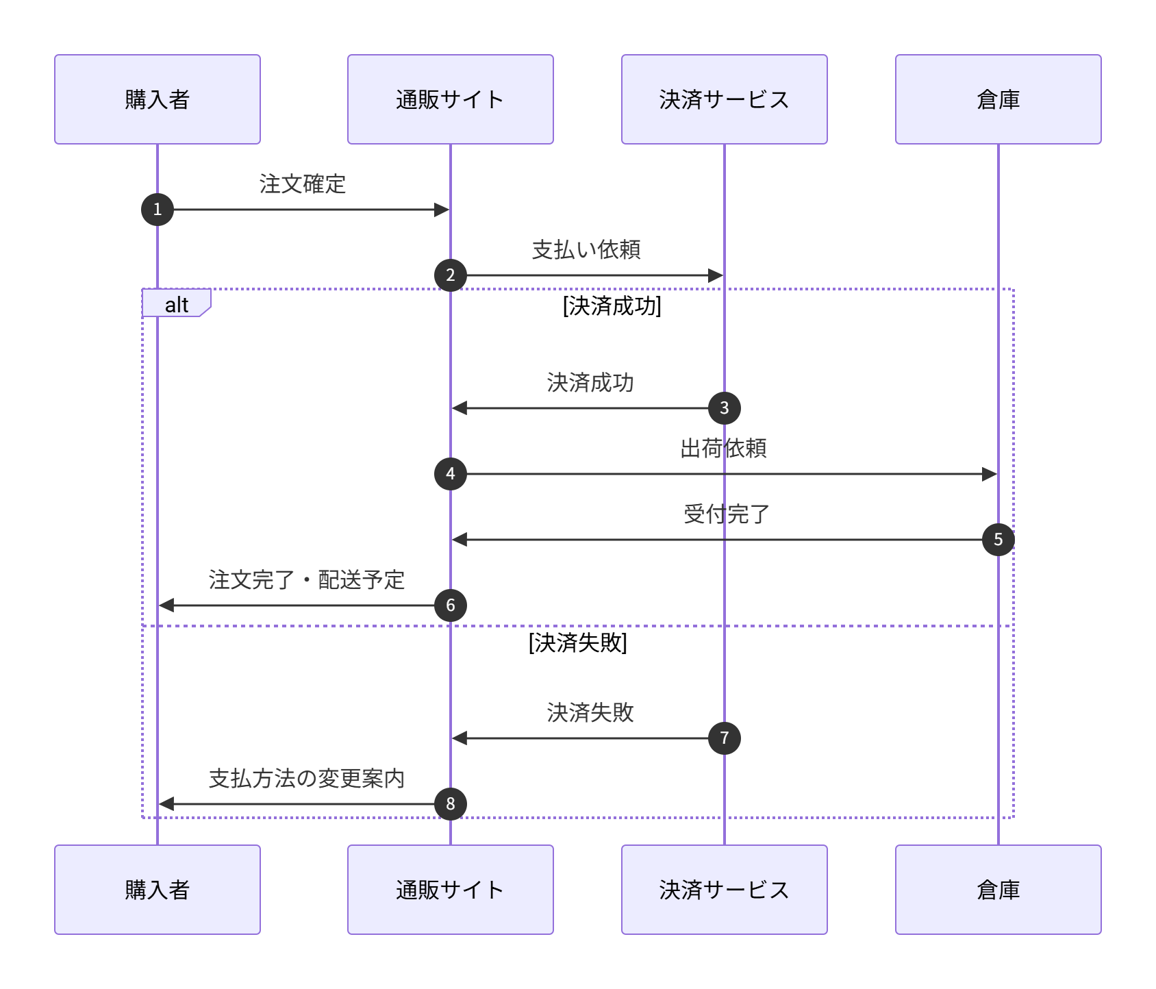 購入者・通販サイト・決済サービス・倉庫の注文処理のシーケンス図