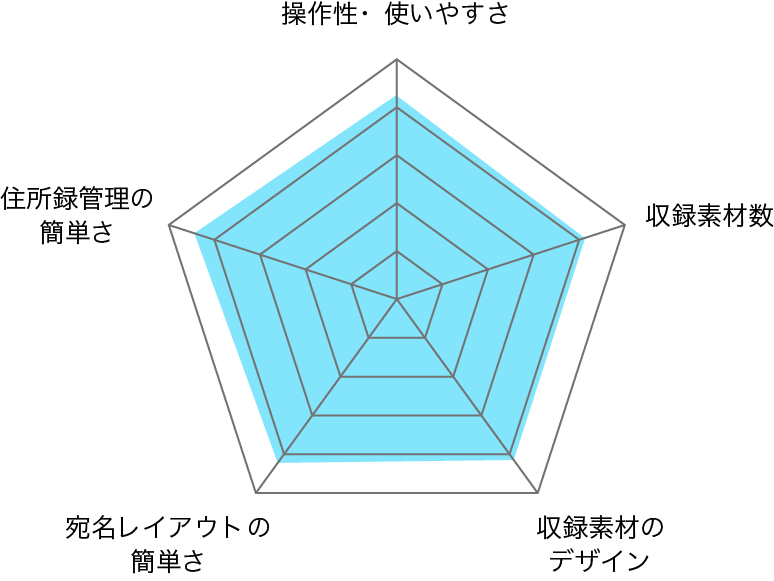 筆まめVer.34登録ユーザーへの満足度の調査結果 グラフ画像