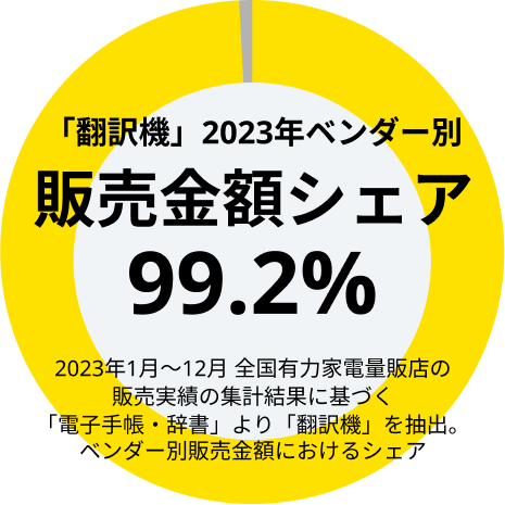 「翻訳機」2023年ベンダー別販売金額シェア 99.2%
